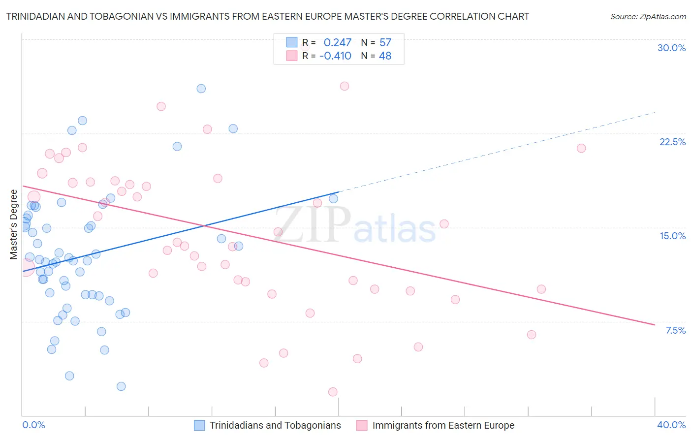 Trinidadian and Tobagonian vs Immigrants from Eastern Europe Master's Degree