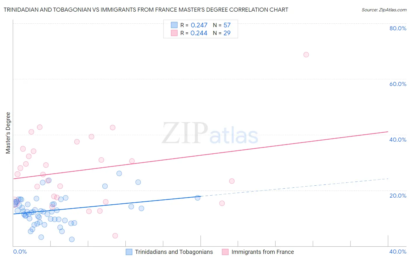 Trinidadian and Tobagonian vs Immigrants from France Master's Degree