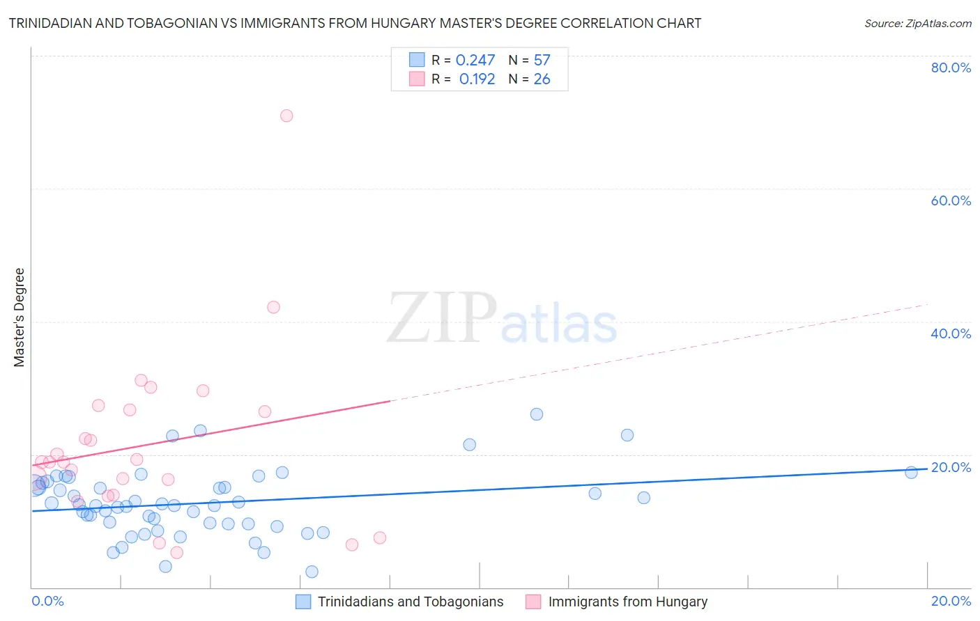 Trinidadian and Tobagonian vs Immigrants from Hungary Master's Degree