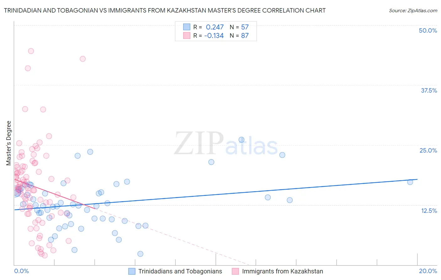 Trinidadian and Tobagonian vs Immigrants from Kazakhstan Master's Degree