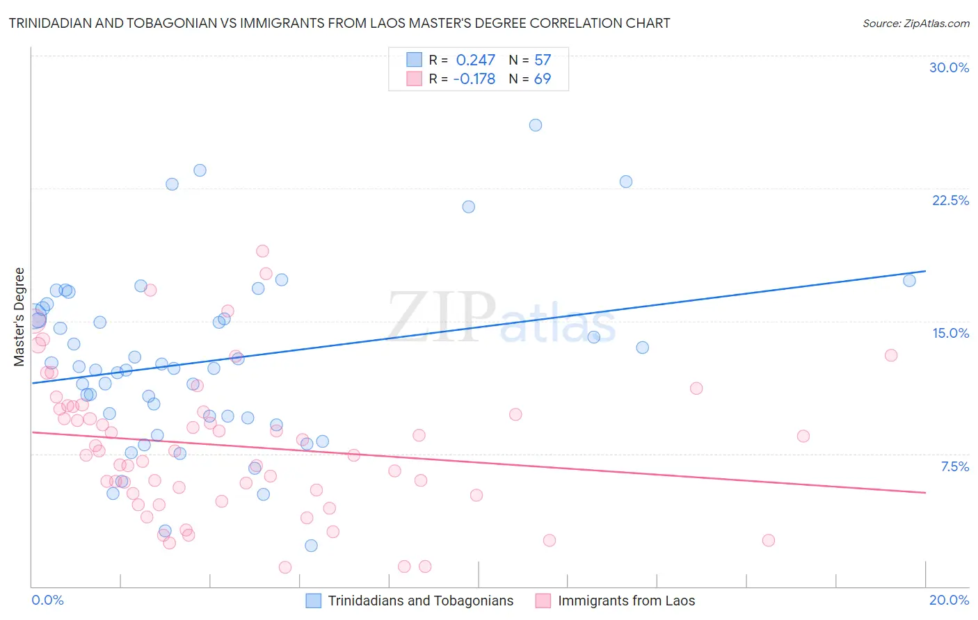 Trinidadian and Tobagonian vs Immigrants from Laos Master's Degree