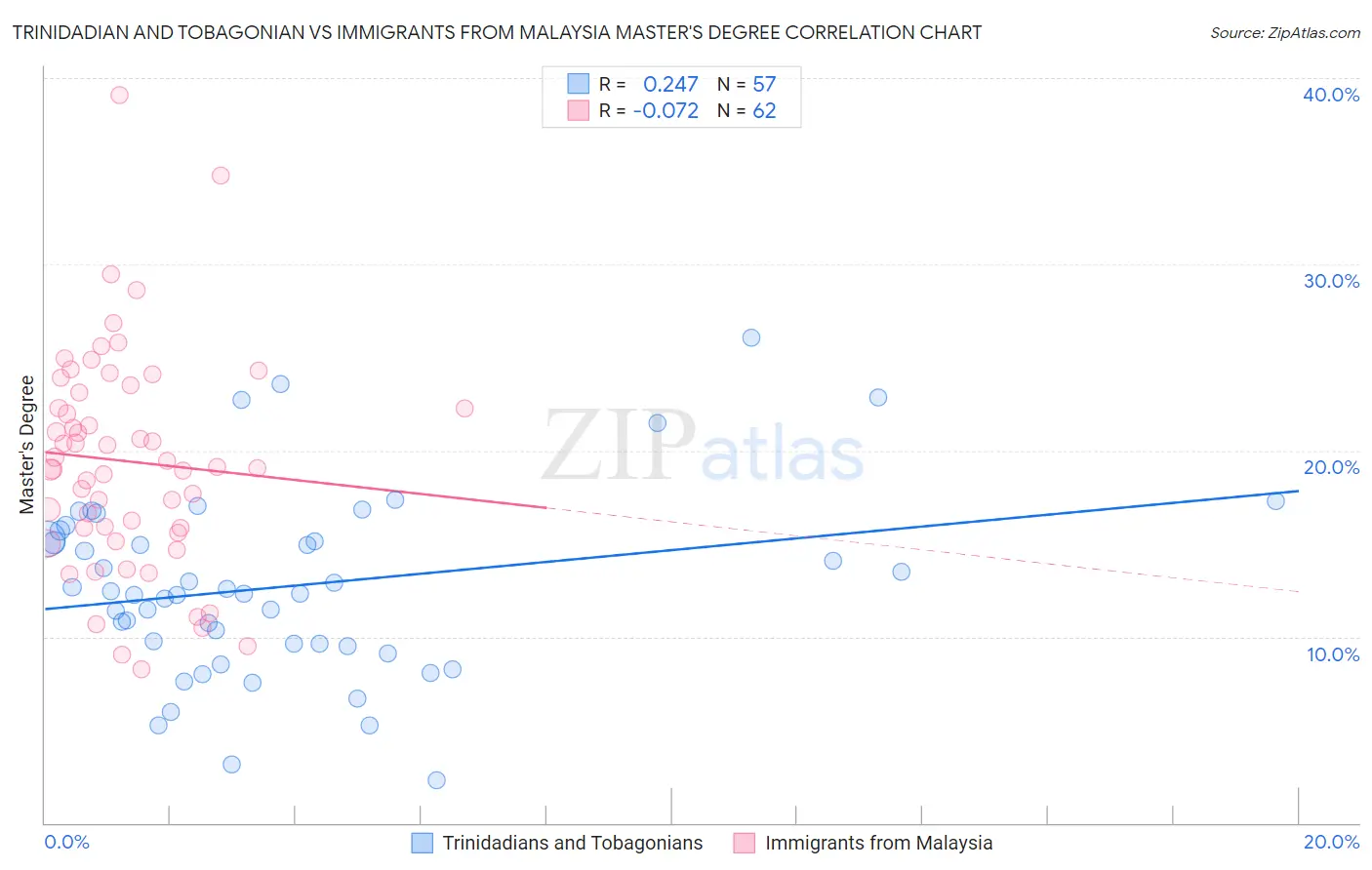 Trinidadian and Tobagonian vs Immigrants from Malaysia Master's Degree