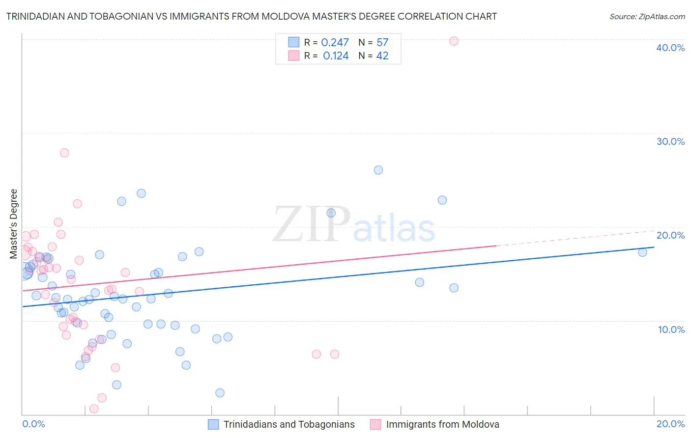 Trinidadian and Tobagonian vs Immigrants from Moldova Master's Degree
