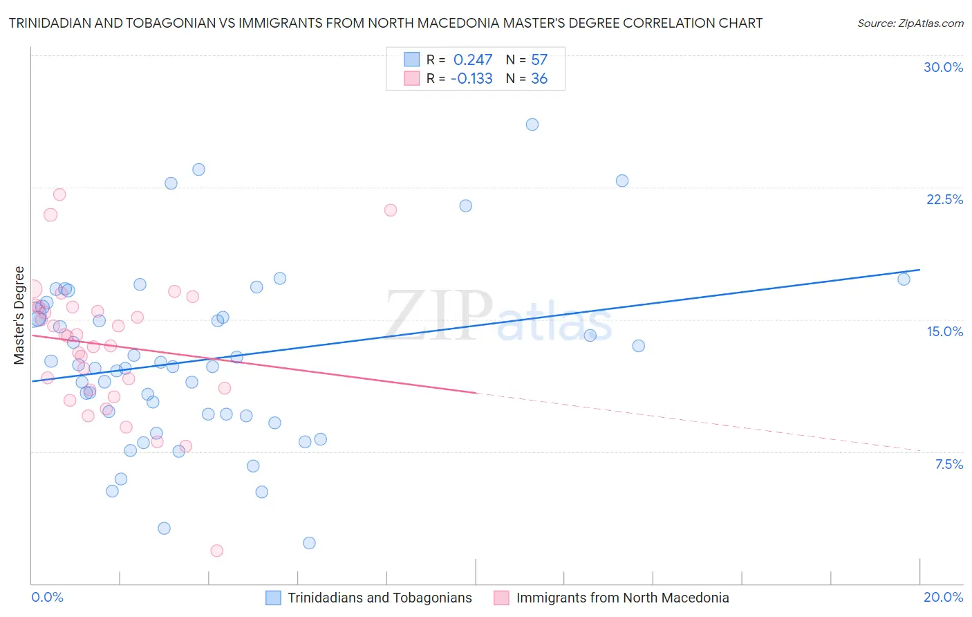 Trinidadian and Tobagonian vs Immigrants from North Macedonia Master's Degree
