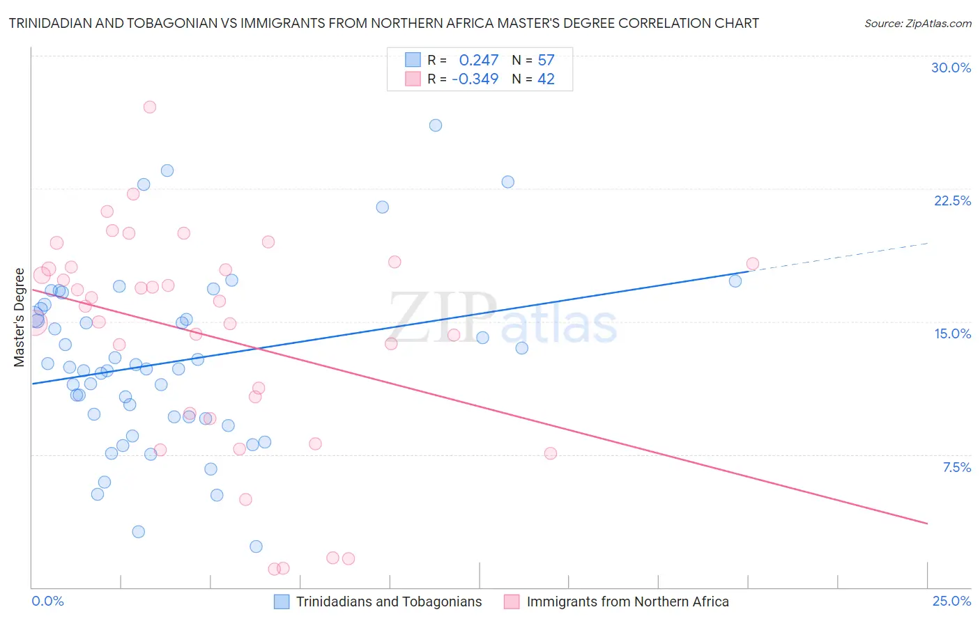 Trinidadian and Tobagonian vs Immigrants from Northern Africa Master's Degree