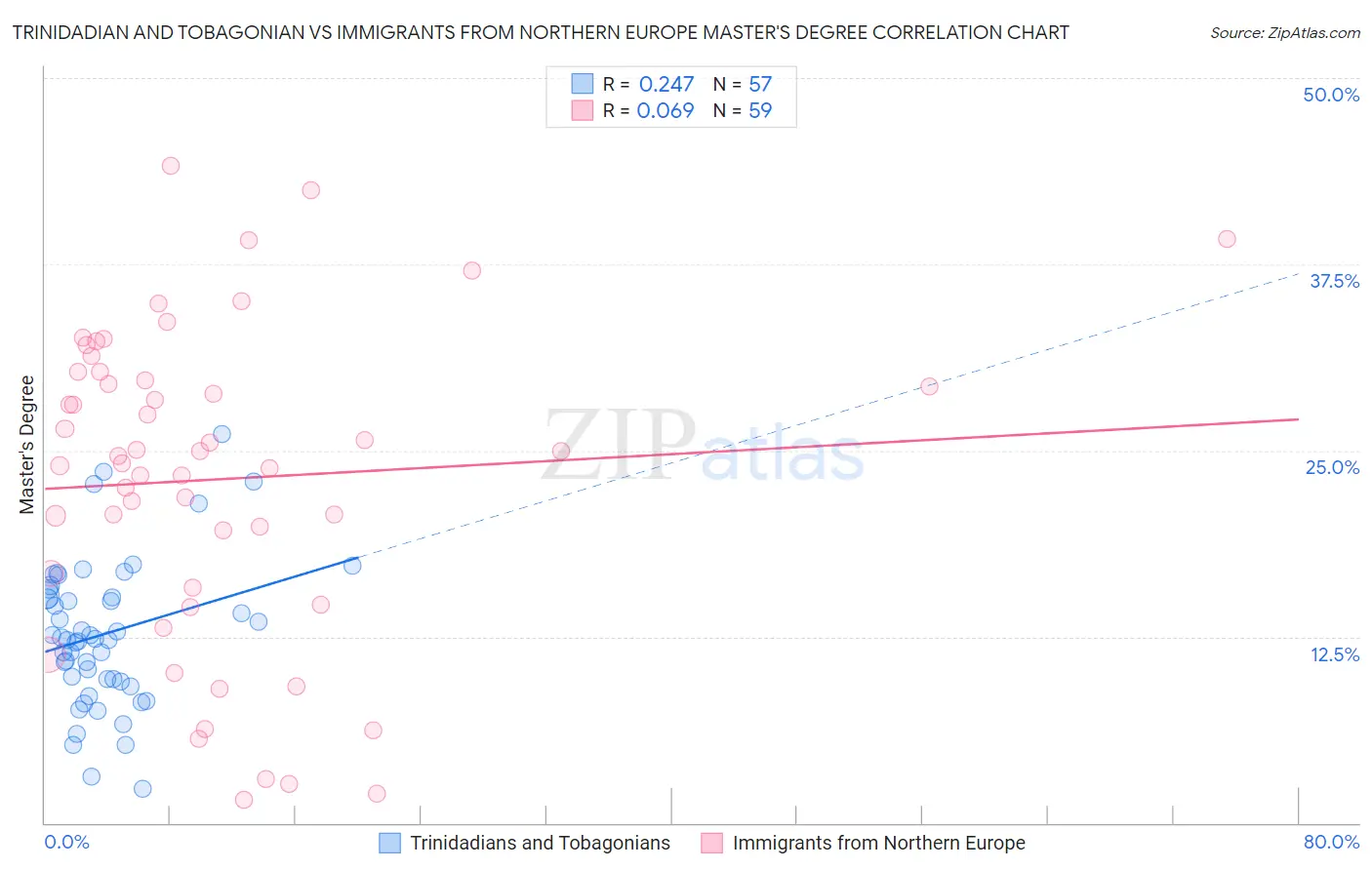 Trinidadian and Tobagonian vs Immigrants from Northern Europe Master's Degree