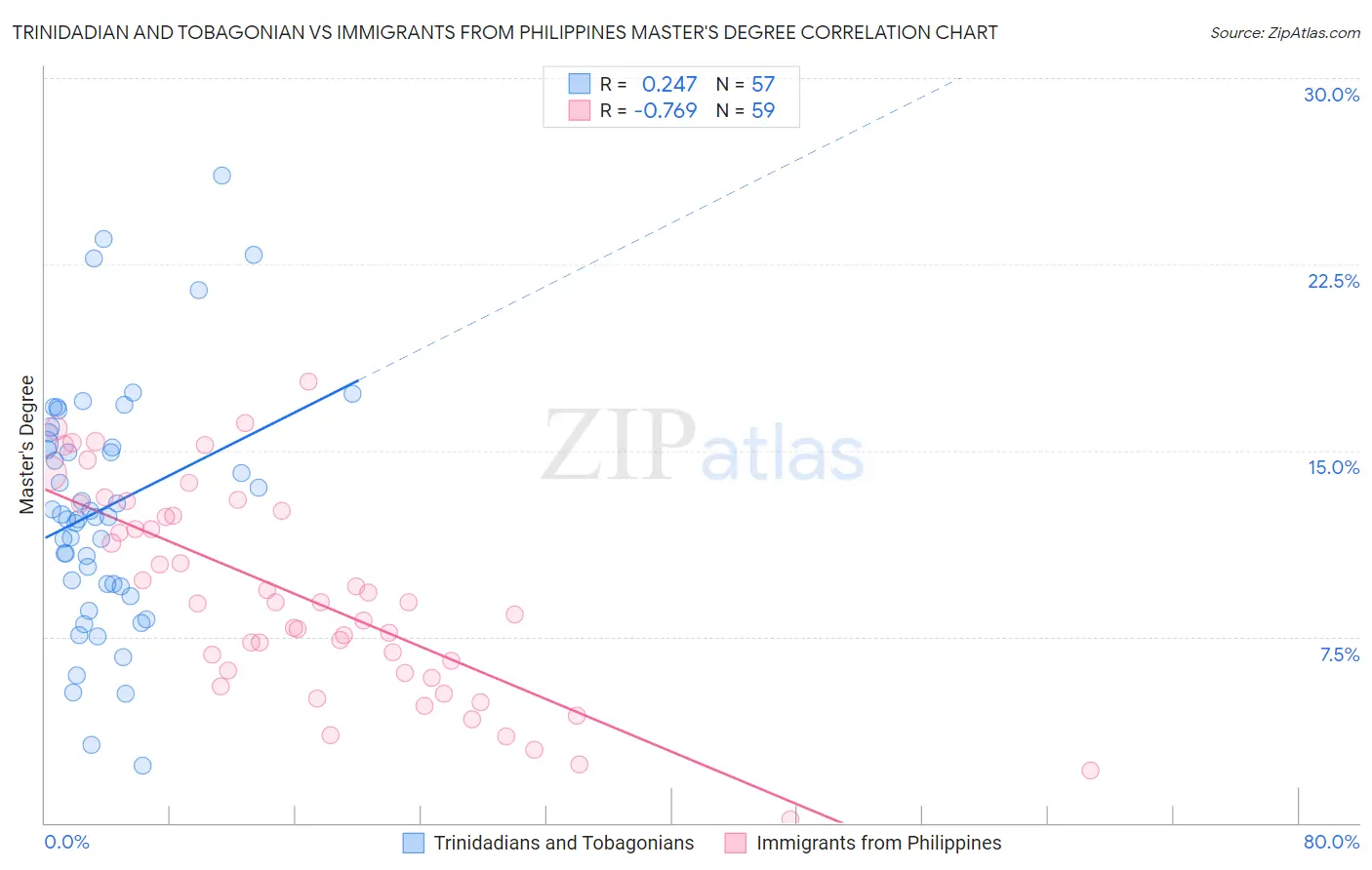 Trinidadian and Tobagonian vs Immigrants from Philippines Master's Degree