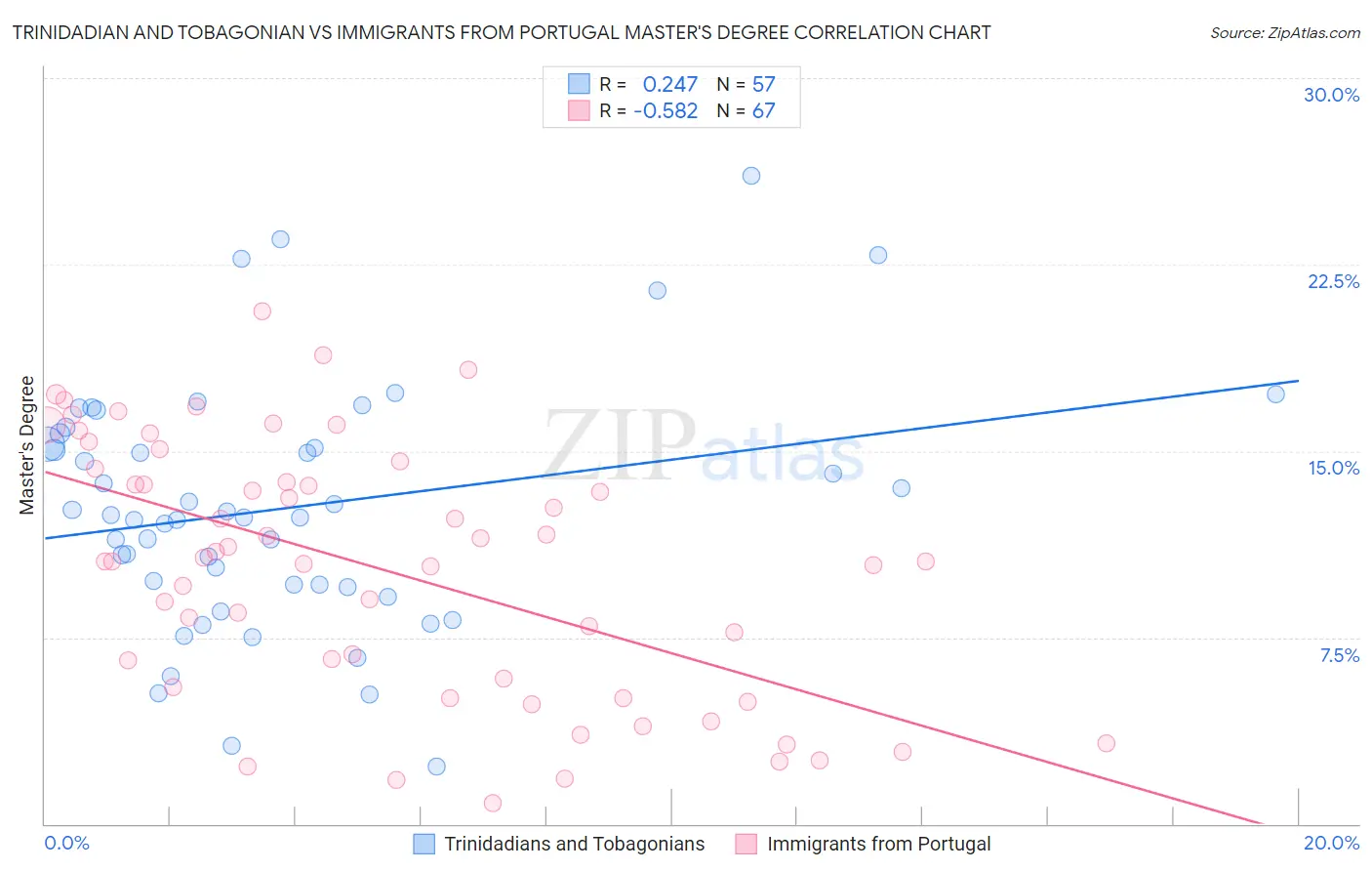 Trinidadian and Tobagonian vs Immigrants from Portugal Master's Degree