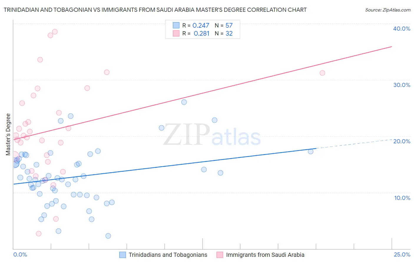 Trinidadian and Tobagonian vs Immigrants from Saudi Arabia Master's Degree