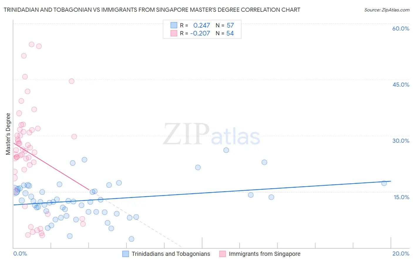 Trinidadian and Tobagonian vs Immigrants from Singapore Master's Degree