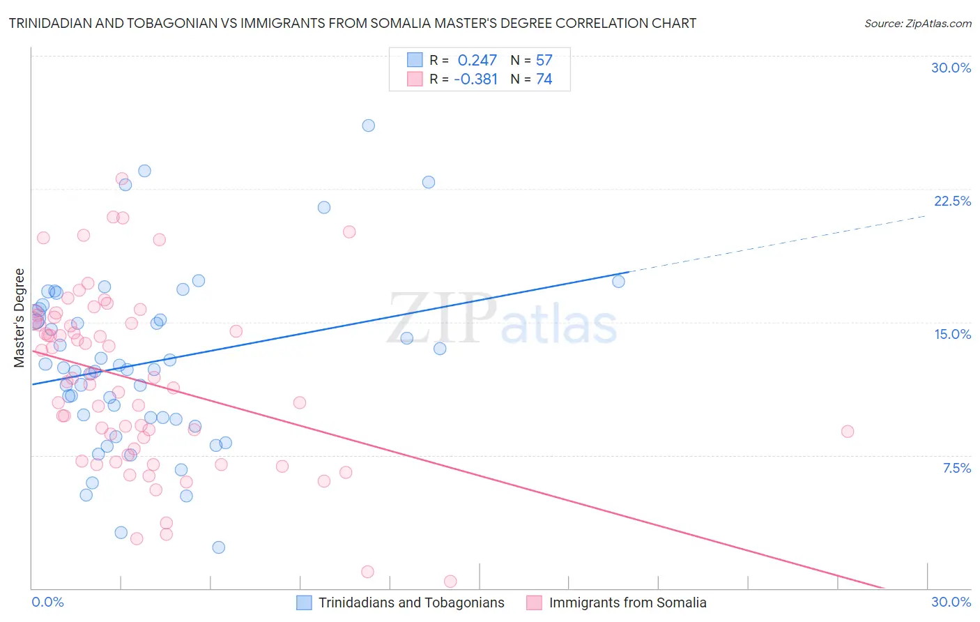 Trinidadian and Tobagonian vs Immigrants from Somalia Master's Degree