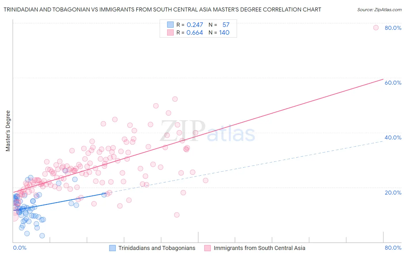 Trinidadian and Tobagonian vs Immigrants from South Central Asia Master's Degree