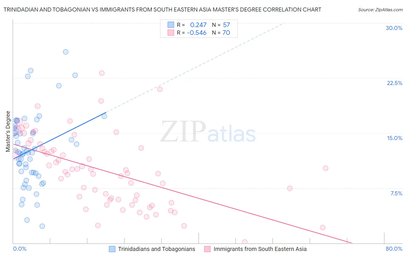 Trinidadian and Tobagonian vs Immigrants from South Eastern Asia Master's Degree