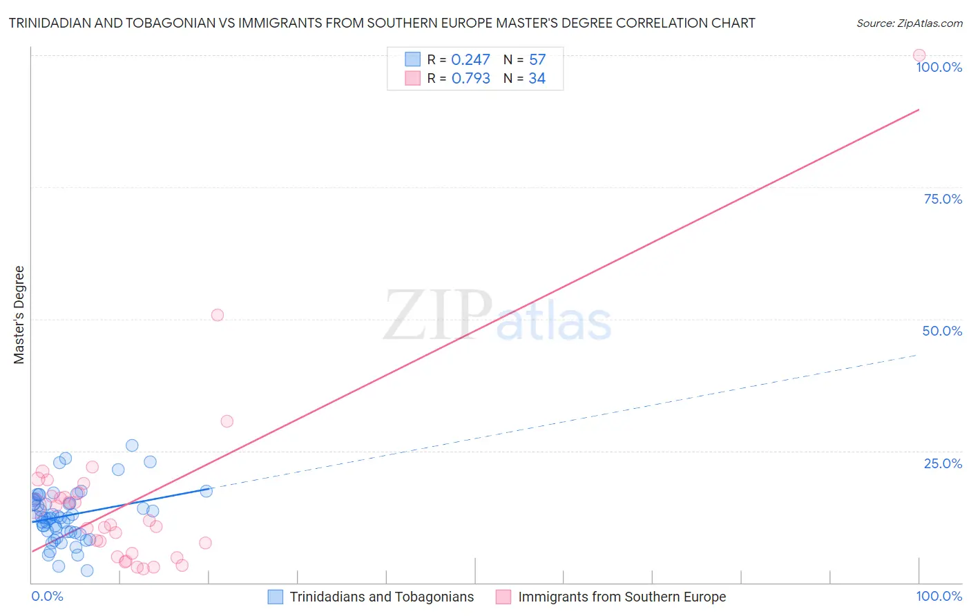 Trinidadian and Tobagonian vs Immigrants from Southern Europe Master's Degree
