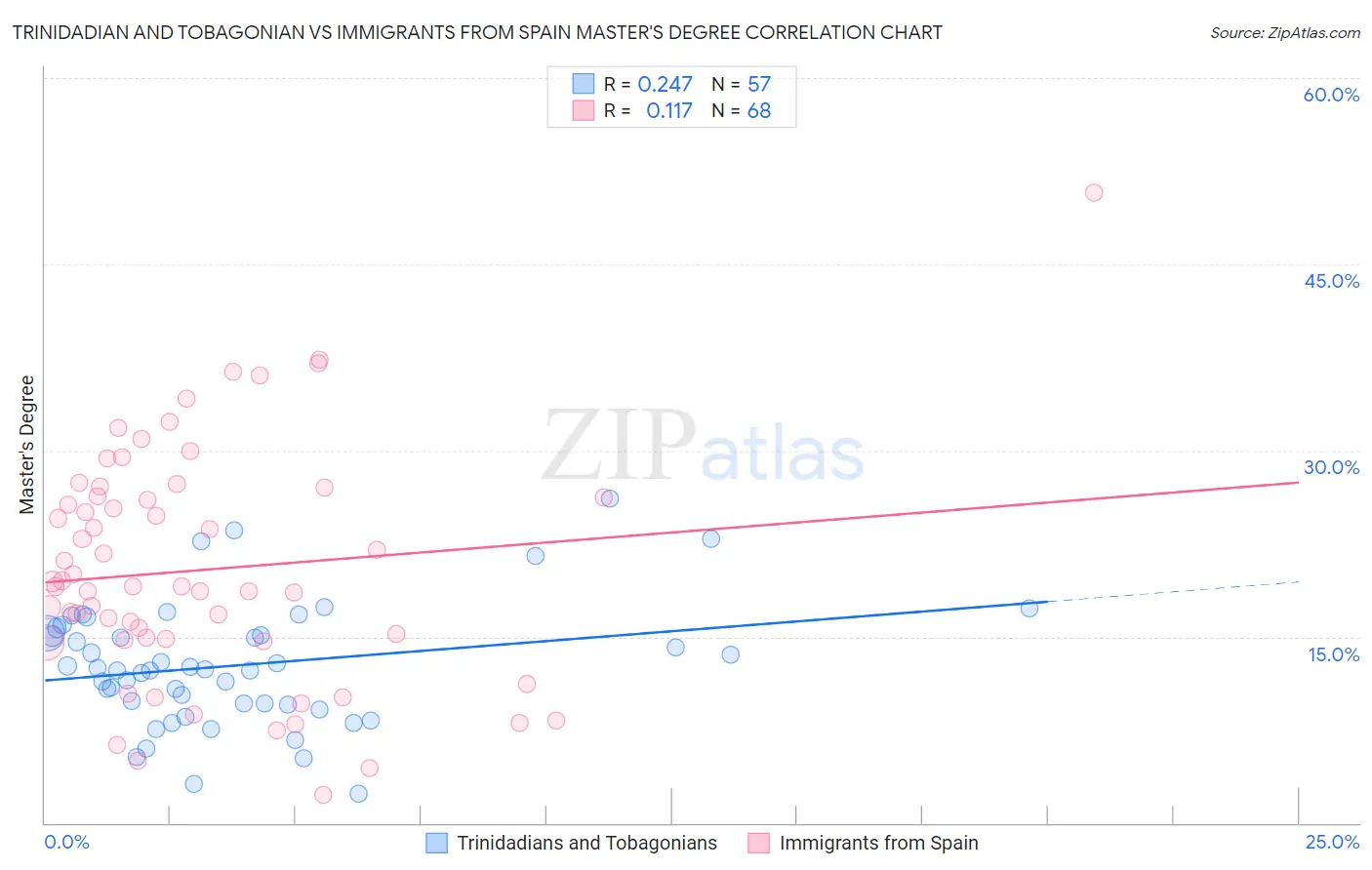 Trinidadian and Tobagonian vs Immigrants from Spain Master's Degree