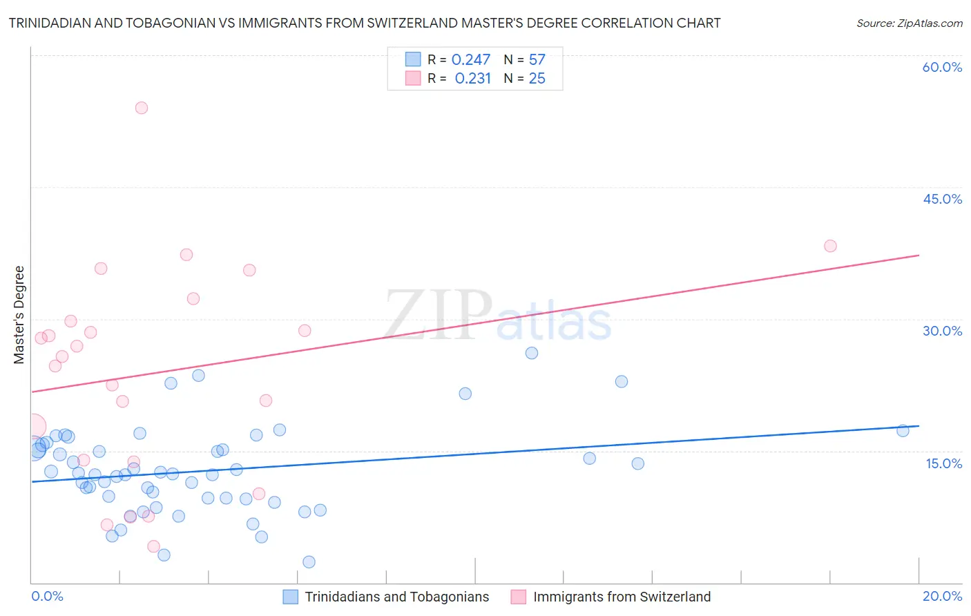 Trinidadian and Tobagonian vs Immigrants from Switzerland Master's Degree