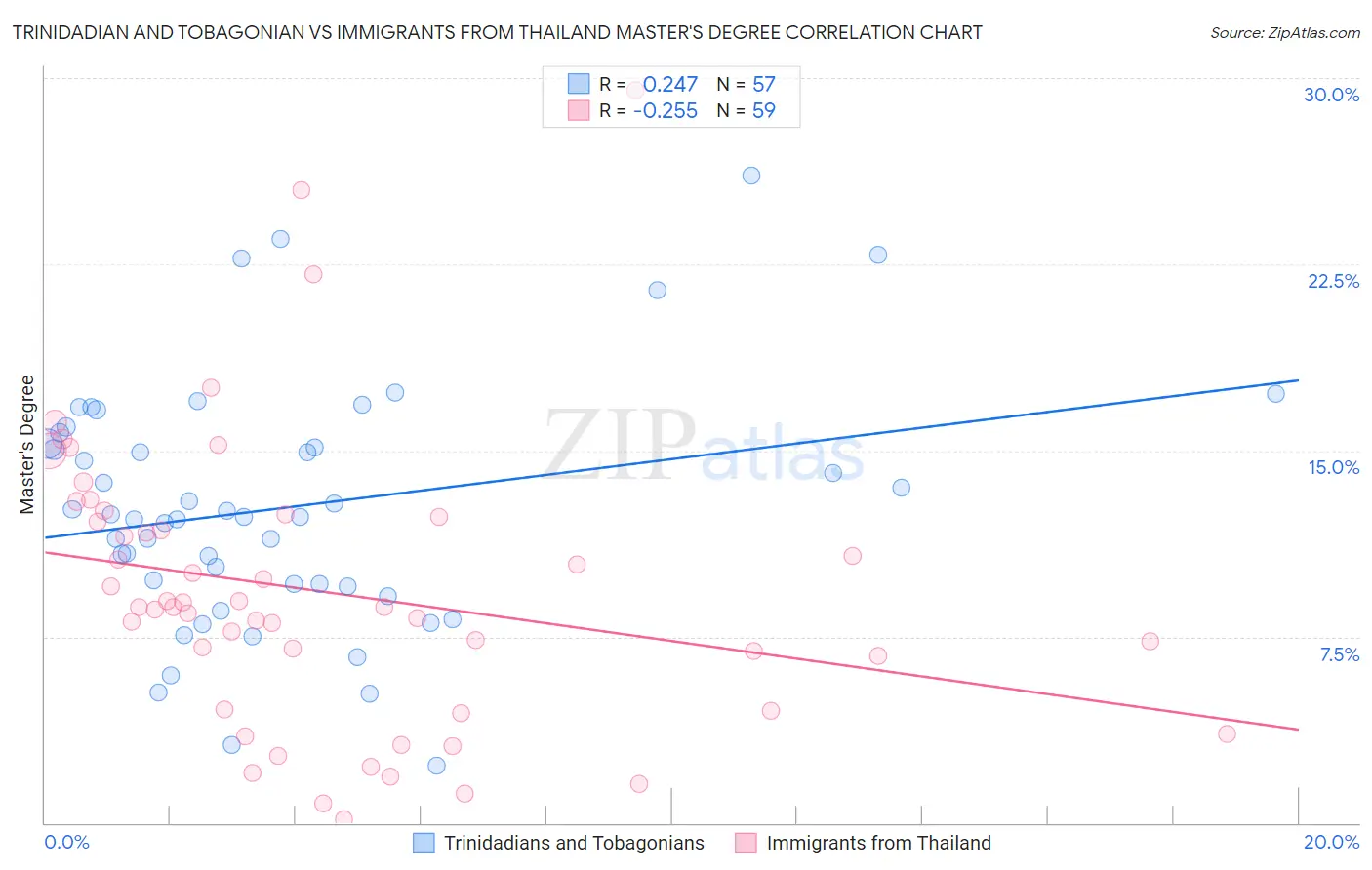 Trinidadian and Tobagonian vs Immigrants from Thailand Master's Degree