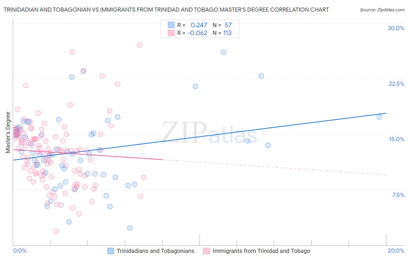 Trinidadian and Tobagonian vs Immigrants from Trinidad and Tobago Master's Degree