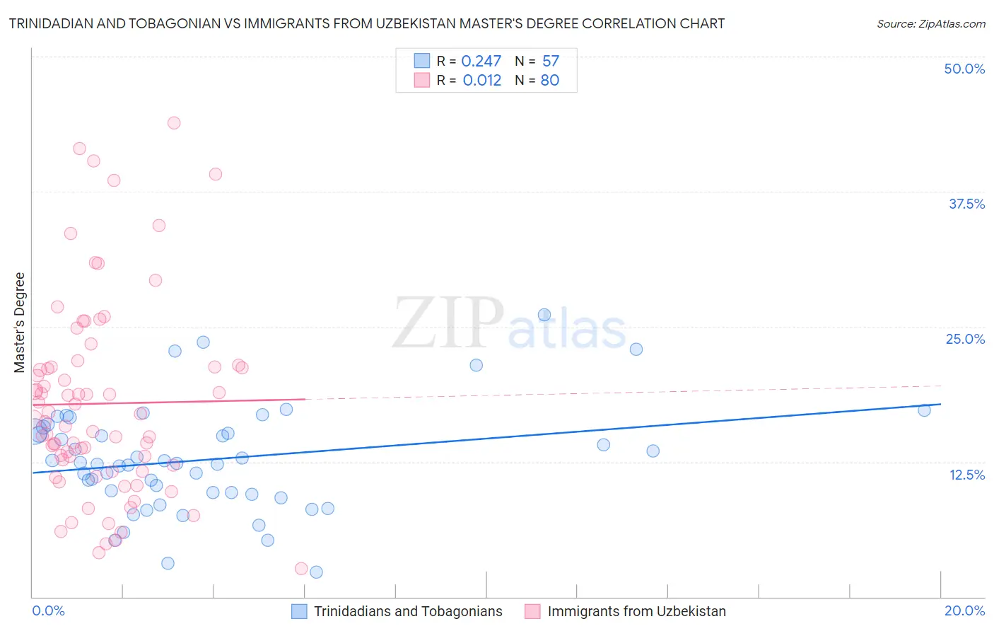 Trinidadian and Tobagonian vs Immigrants from Uzbekistan Master's Degree