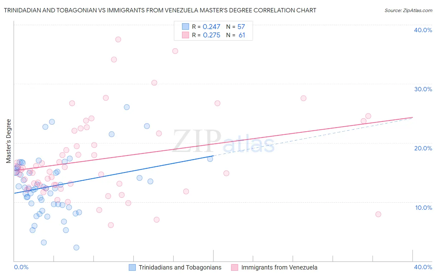 Trinidadian and Tobagonian vs Immigrants from Venezuela Master's Degree