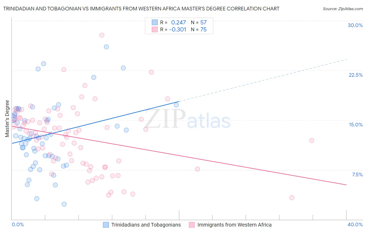 Trinidadian and Tobagonian vs Immigrants from Western Africa Master's Degree