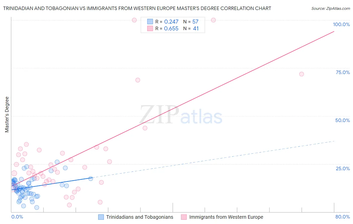 Trinidadian and Tobagonian vs Immigrants from Western Europe Master's Degree