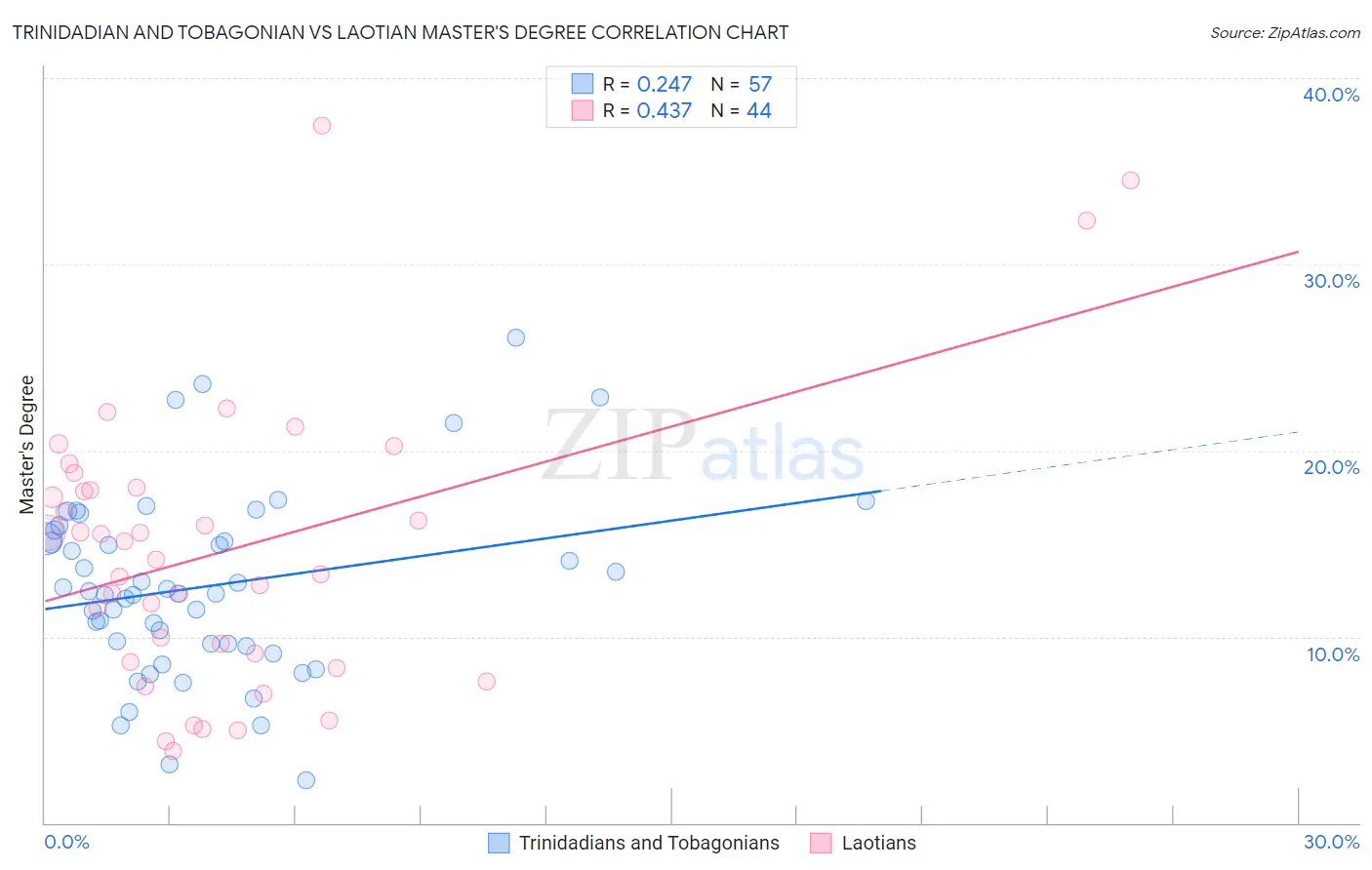 Trinidadian and Tobagonian vs Laotian Master's Degree