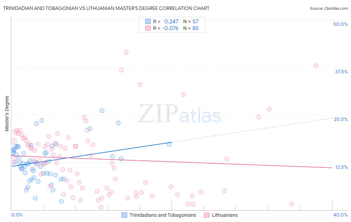 Trinidadian and Tobagonian vs Lithuanian Master's Degree