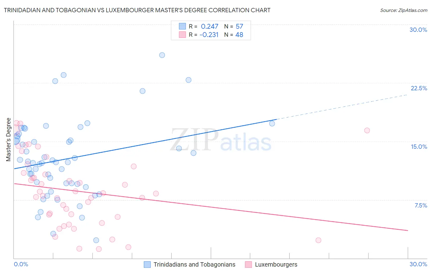Trinidadian and Tobagonian vs Luxembourger Master's Degree