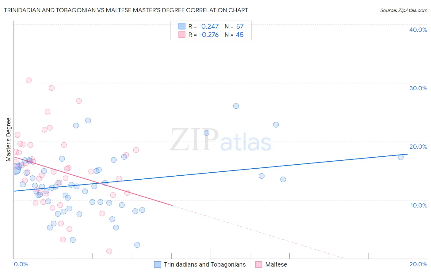 Trinidadian and Tobagonian vs Maltese Master's Degree