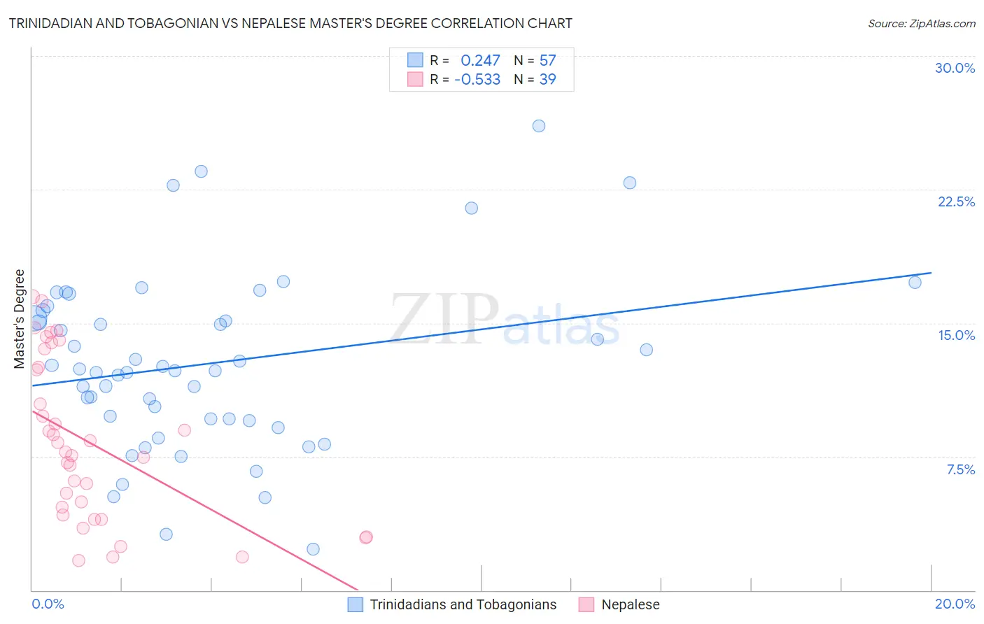 Trinidadian and Tobagonian vs Nepalese Master's Degree