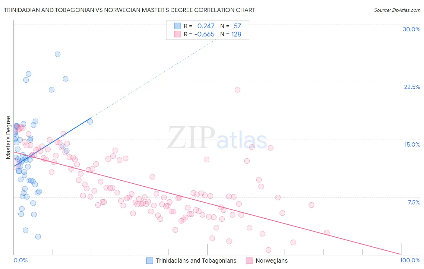 Trinidadian and Tobagonian vs Norwegian Master's Degree
