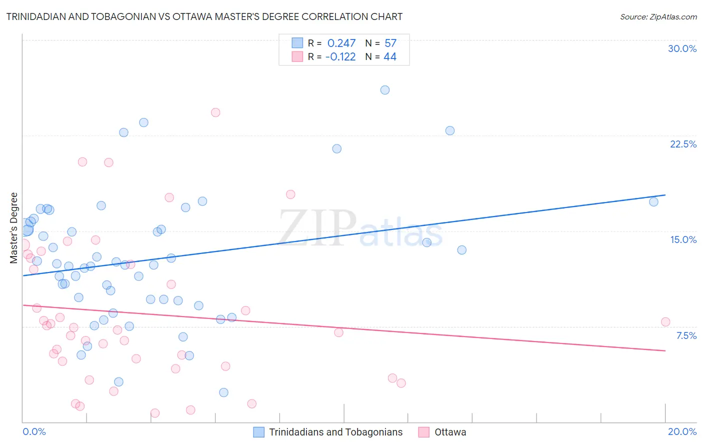 Trinidadian and Tobagonian vs Ottawa Master's Degree
