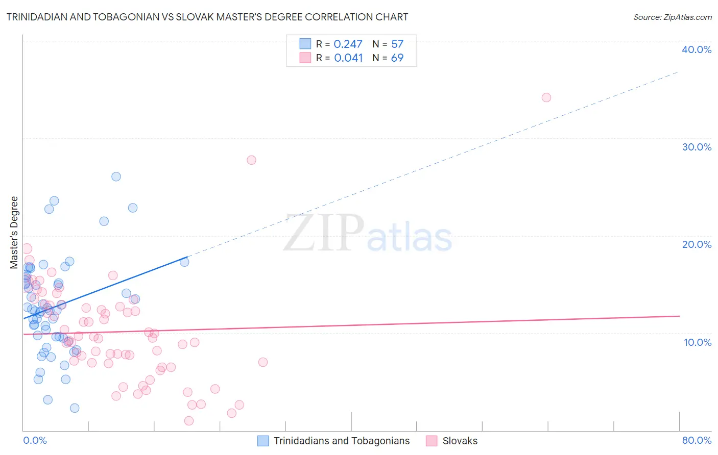 Trinidadian and Tobagonian vs Slovak Master's Degree