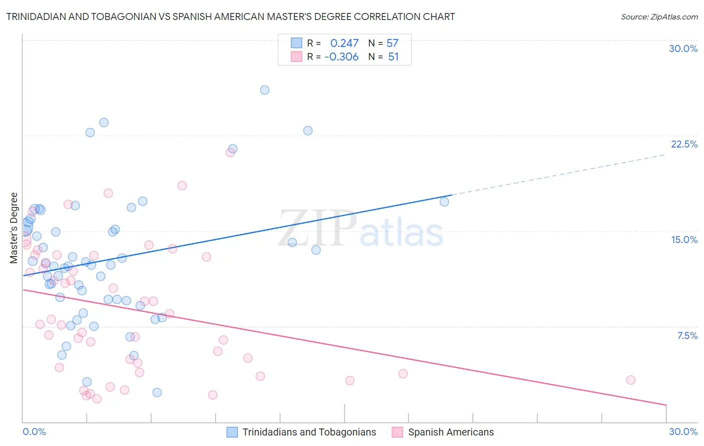Trinidadian and Tobagonian vs Spanish American Master's Degree