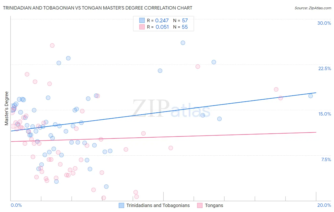 Trinidadian and Tobagonian vs Tongan Master's Degree