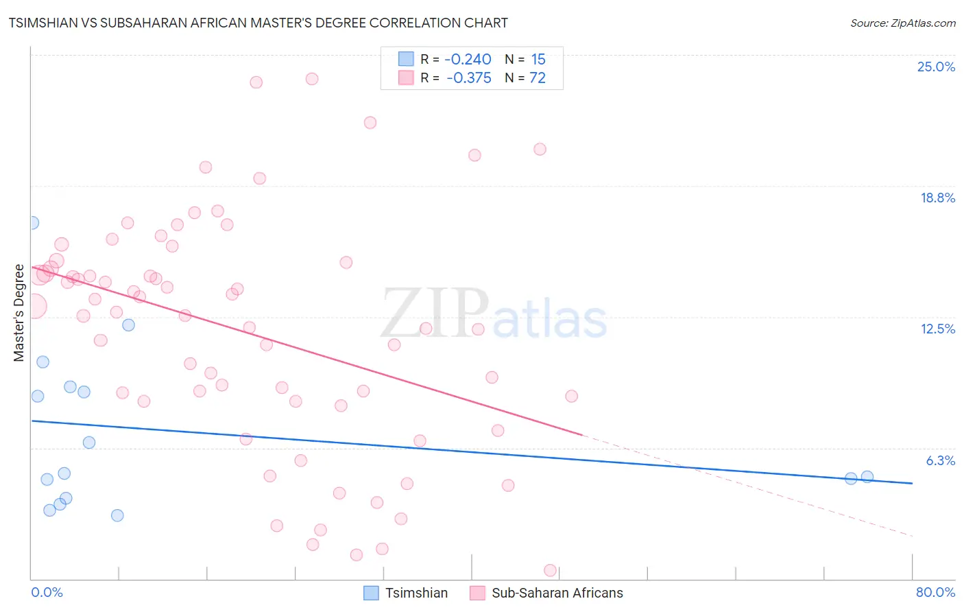 Tsimshian vs Subsaharan African Master's Degree