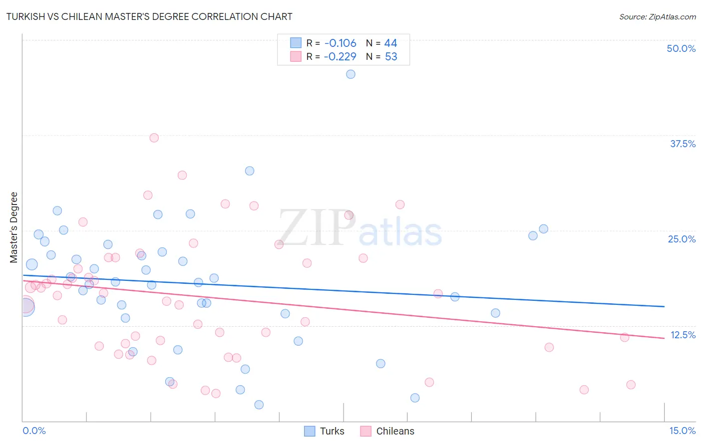 Turkish vs Chilean Master's Degree