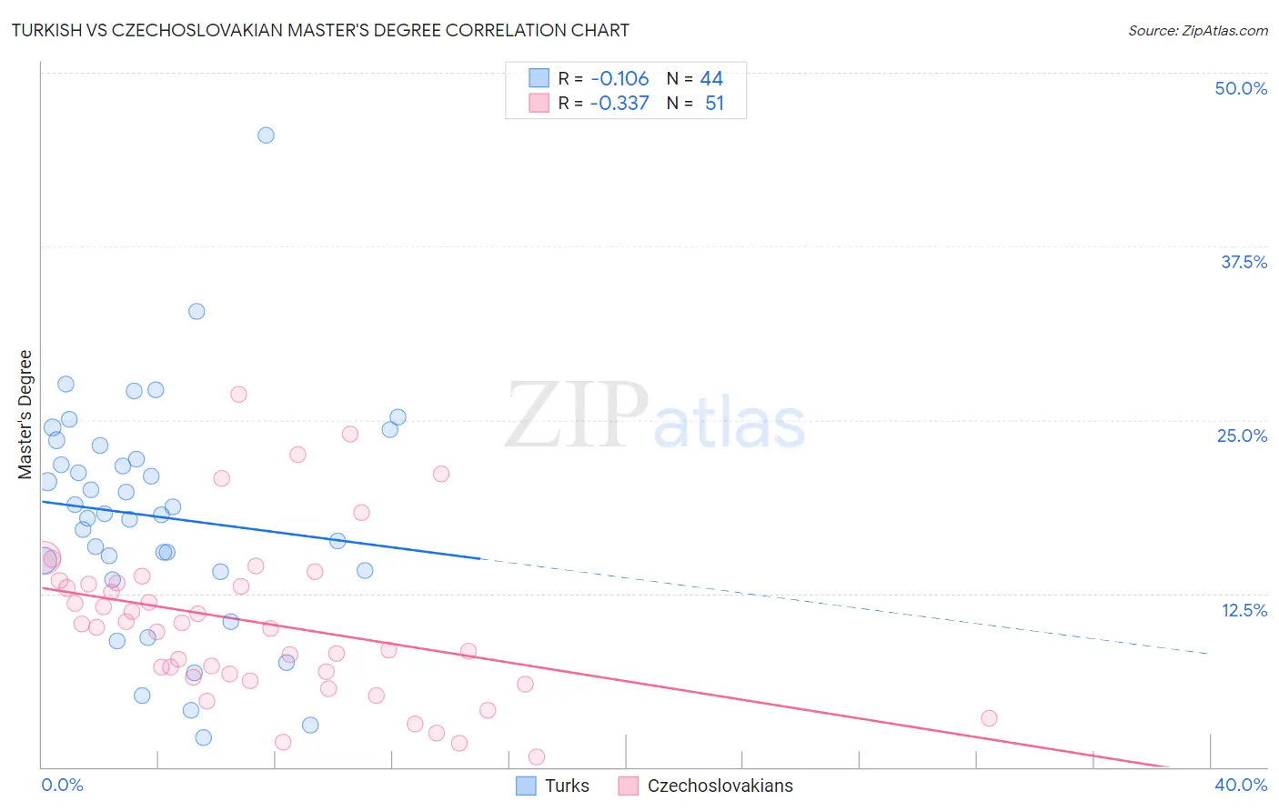 Turkish vs Czechoslovakian Master's Degree