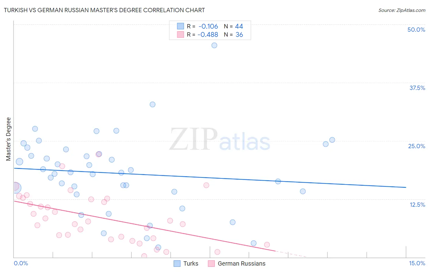 Turkish vs German Russian Master's Degree