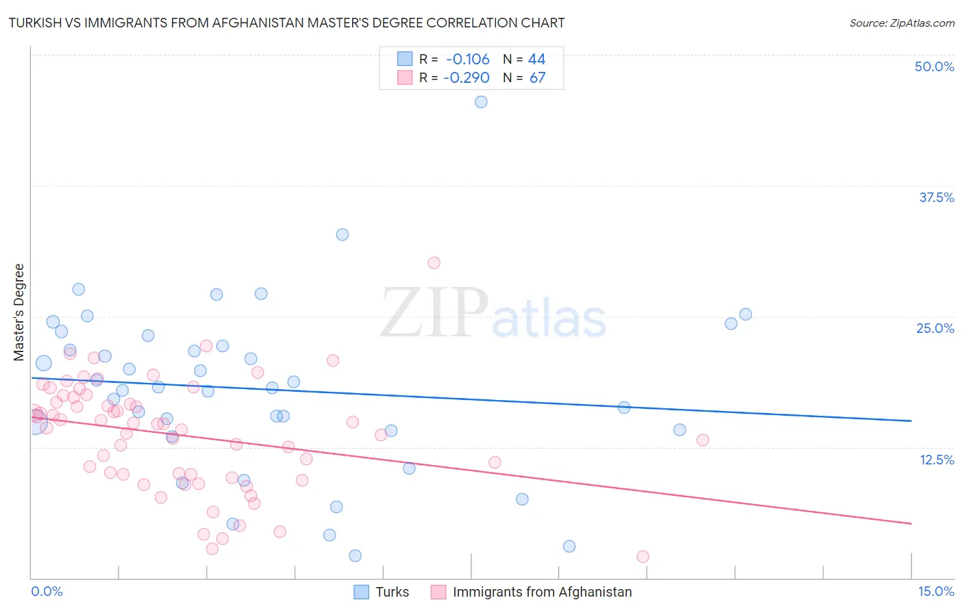 Turkish vs Immigrants from Afghanistan Master's Degree