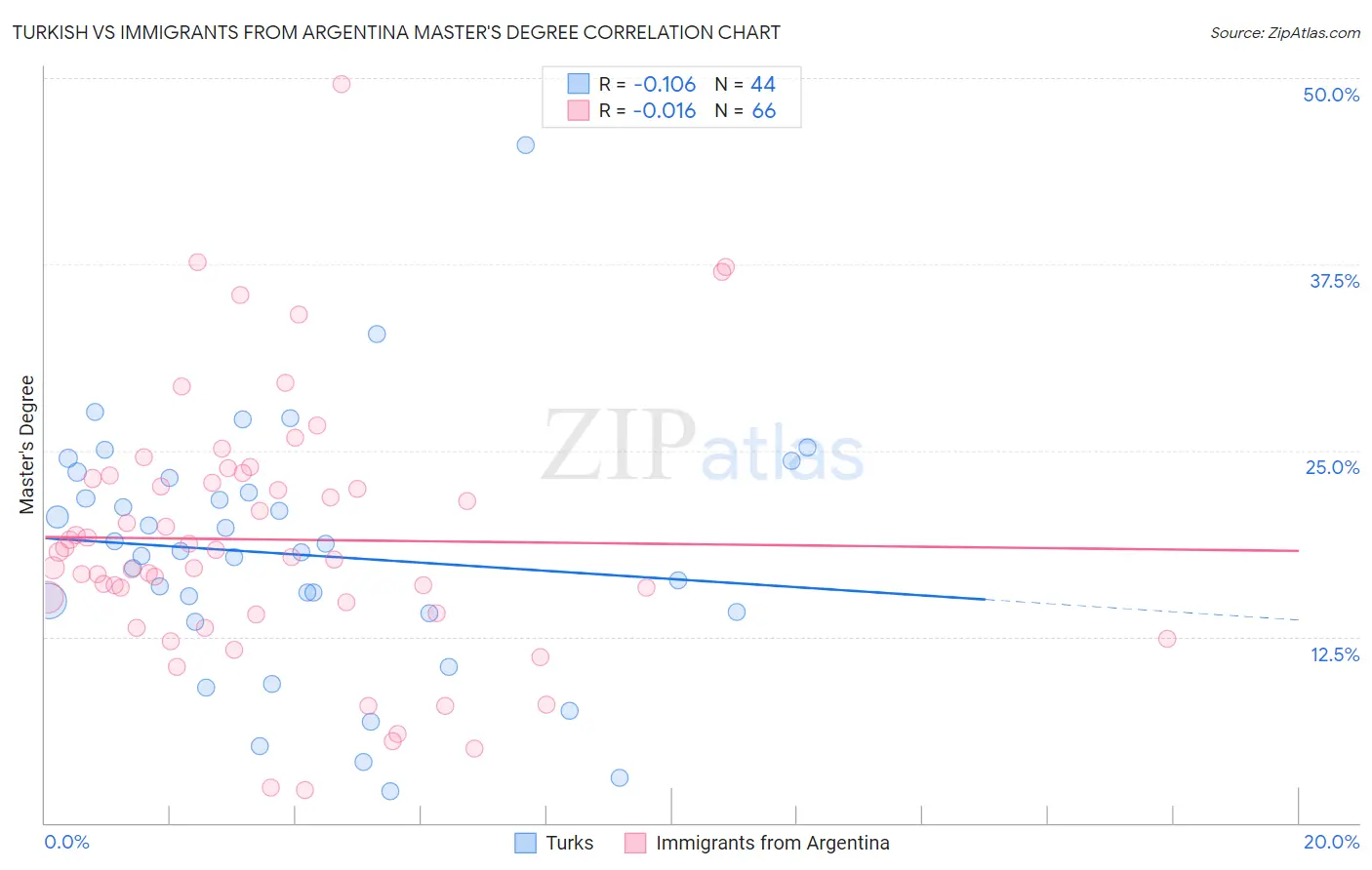 Turkish vs Immigrants from Argentina Master's Degree