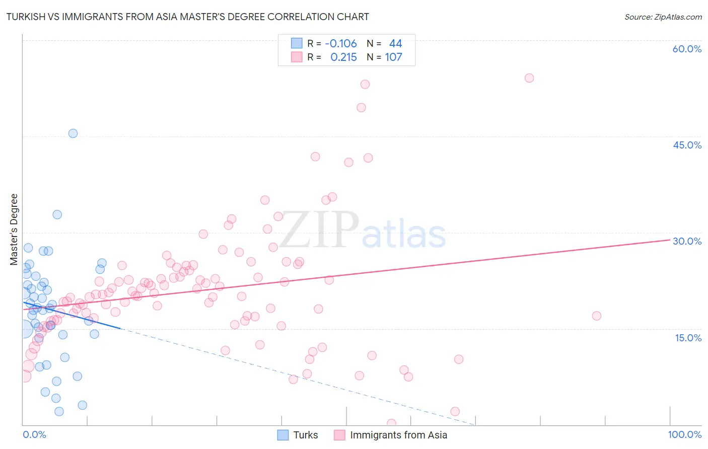 Turkish vs Immigrants from Asia Master's Degree