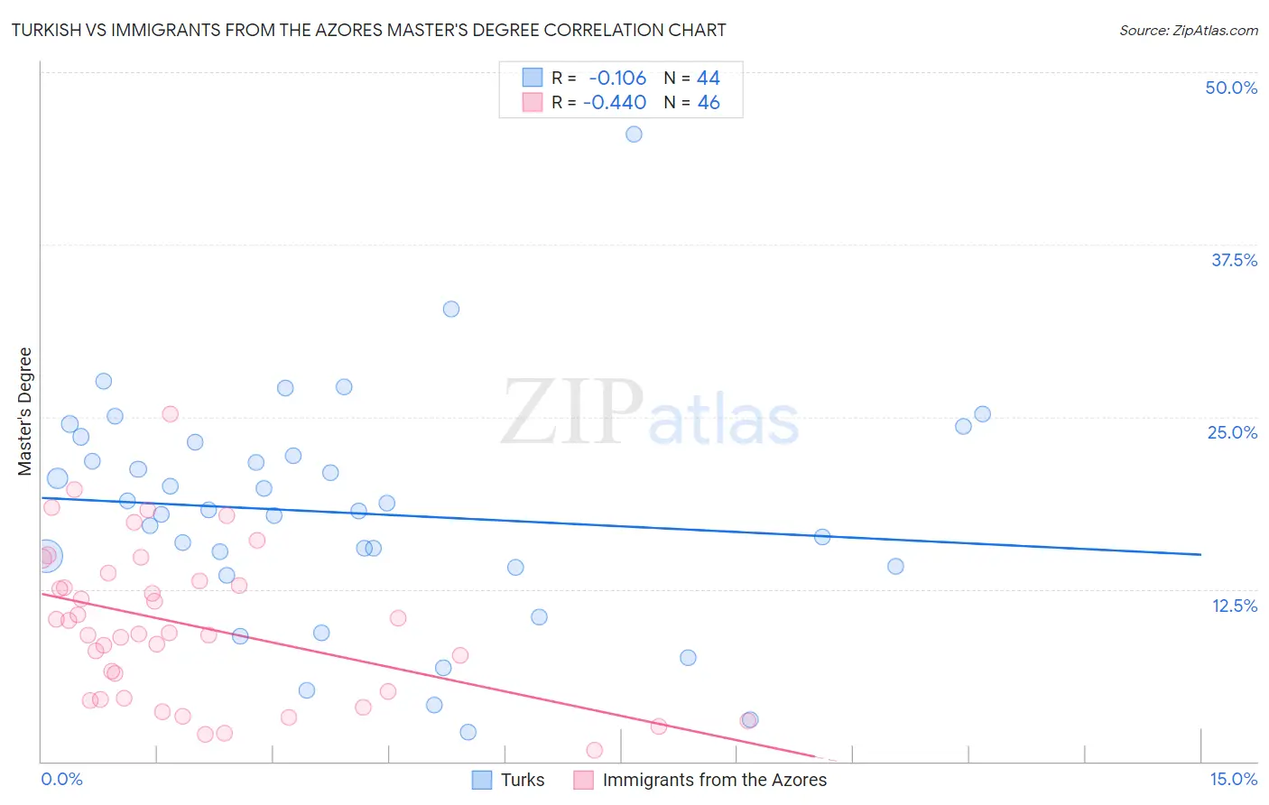 Turkish vs Immigrants from the Azores Master's Degree