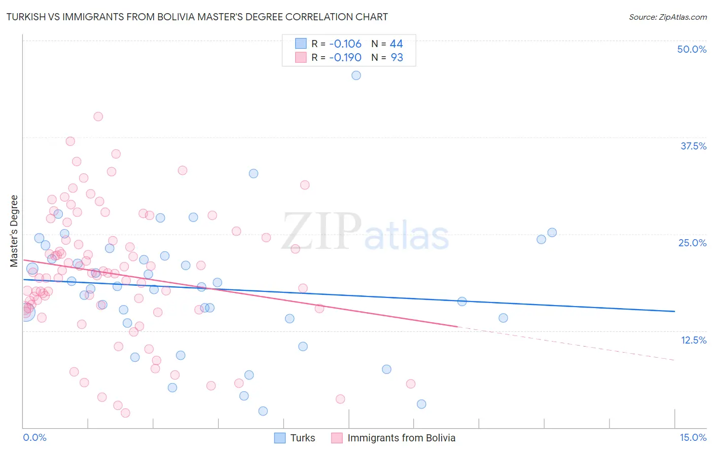 Turkish vs Immigrants from Bolivia Master's Degree