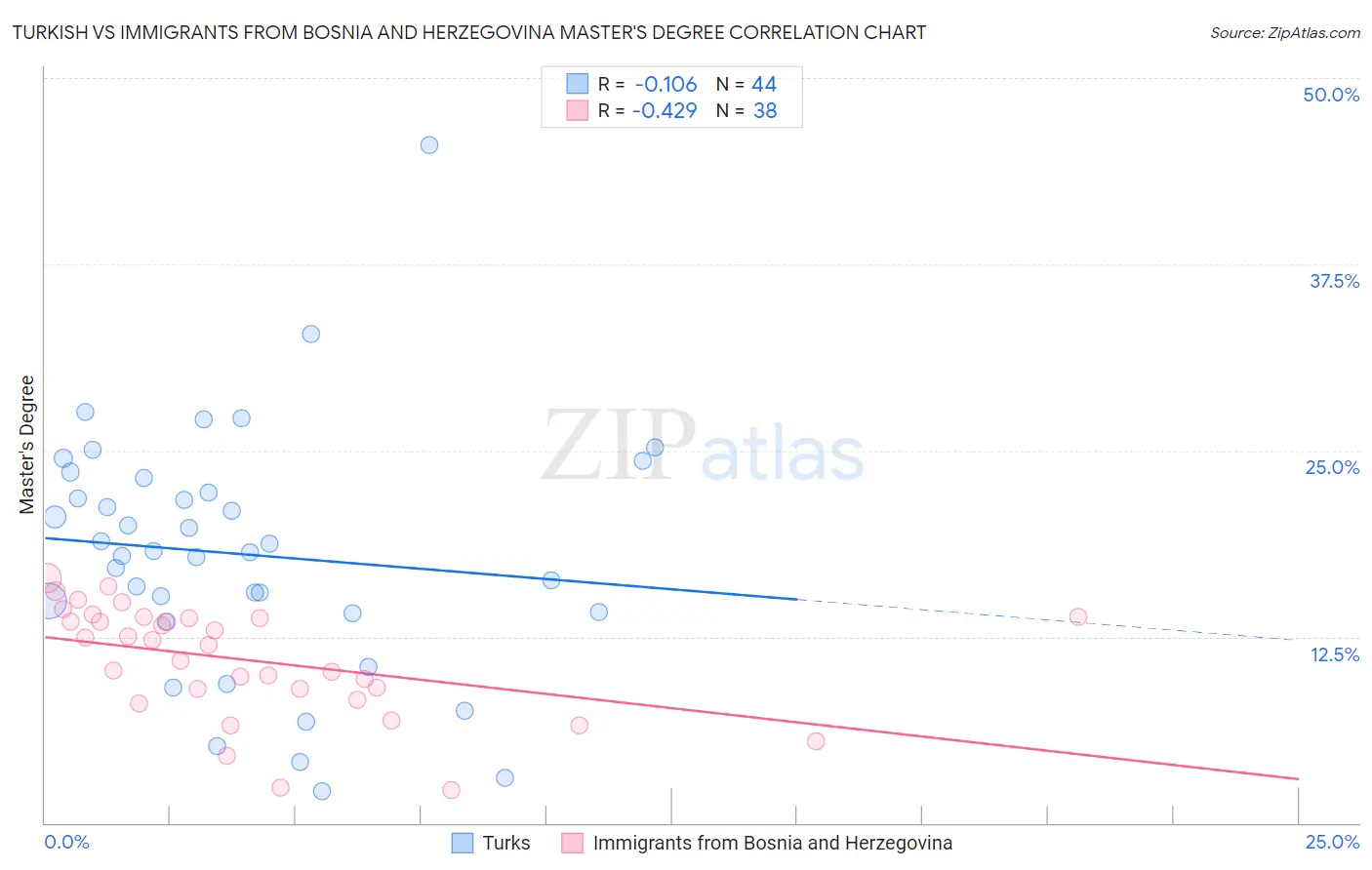 Turkish vs Immigrants from Bosnia and Herzegovina Master's Degree