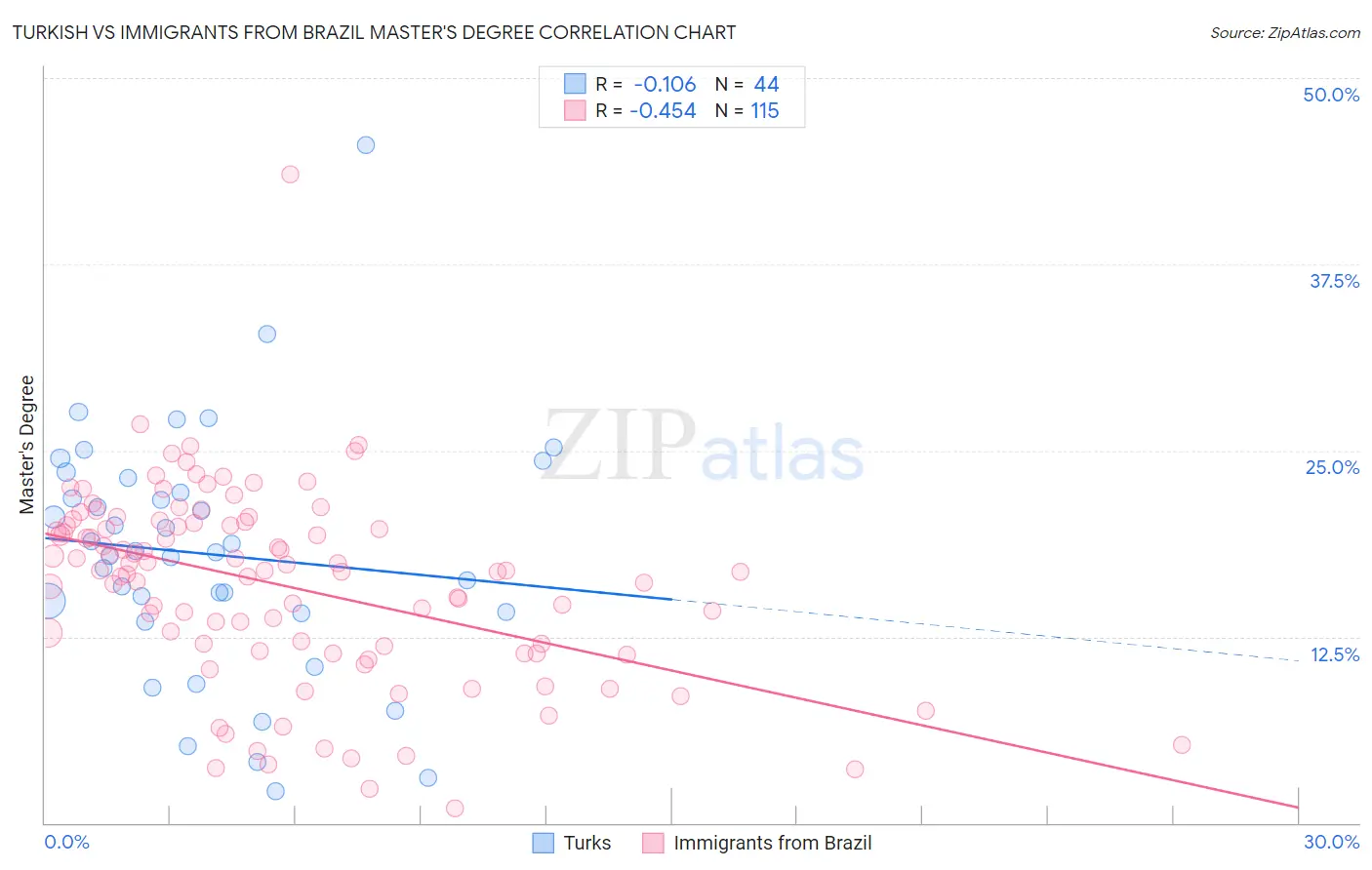 Turkish vs Immigrants from Brazil Master's Degree