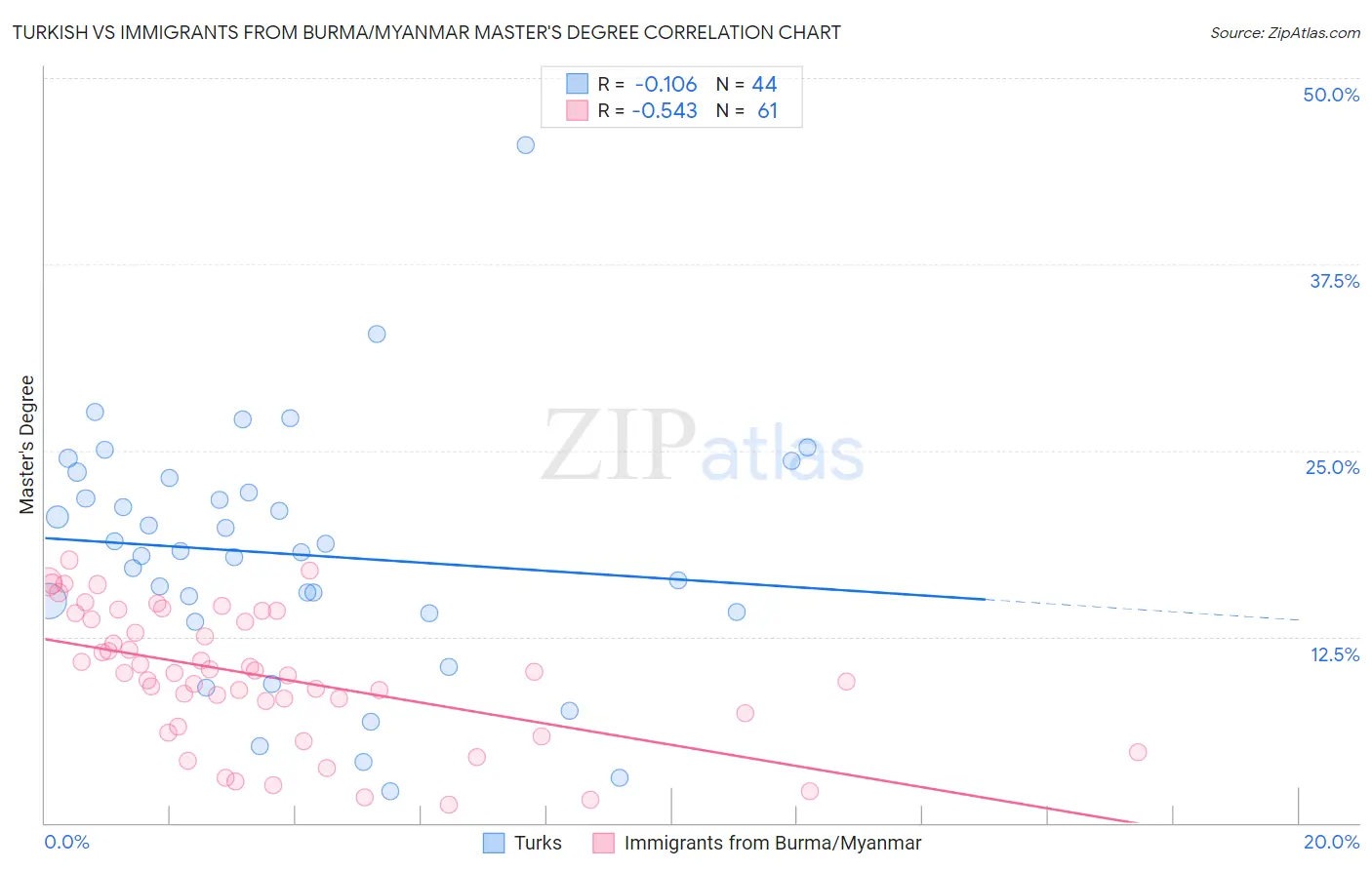 Turkish vs Immigrants from Burma/Myanmar Master's Degree