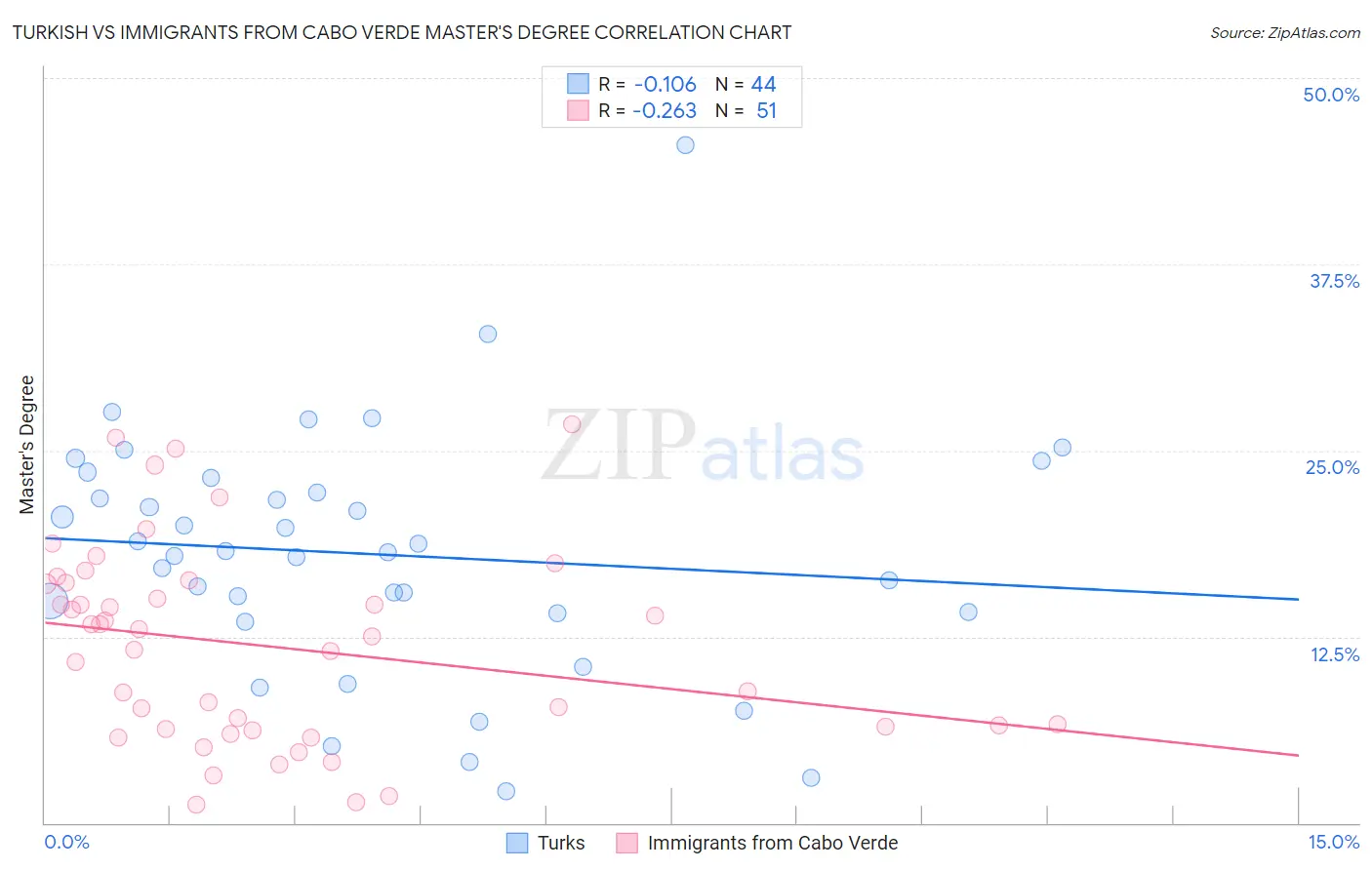Turkish vs Immigrants from Cabo Verde Master's Degree