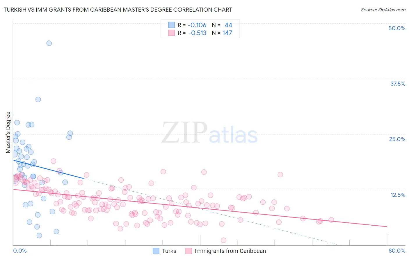 Turkish vs Immigrants from Caribbean Master's Degree